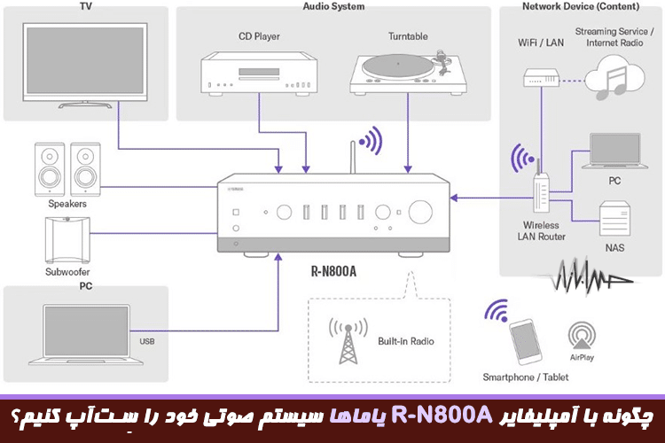 قیمت نتورک رسیورر YAMAHA-R-N800A